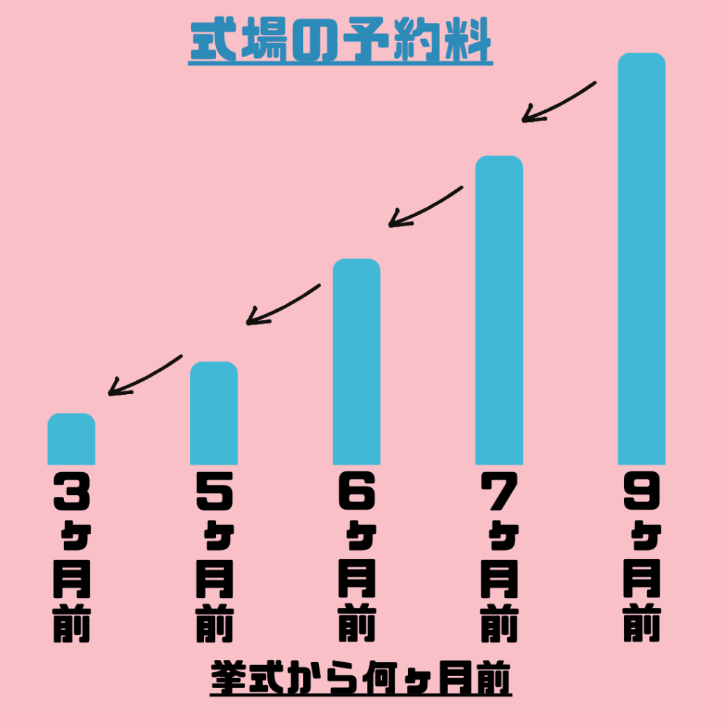 式場の予約料
・9ヶ月以上前〜が最も高額
・2ヶ月単位で安くなる
・結婚式3か月前の予約が最安