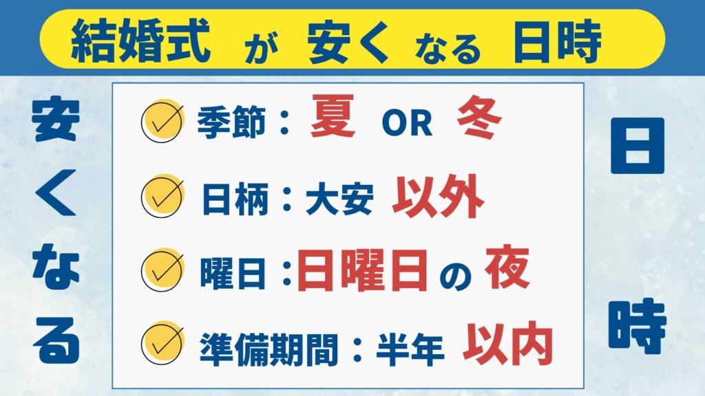 結婚式が安くなる日時
・季節：夏 or 冬
・日柄：大安以外
・曜日：日曜日の夜
・準備期間：半年以内