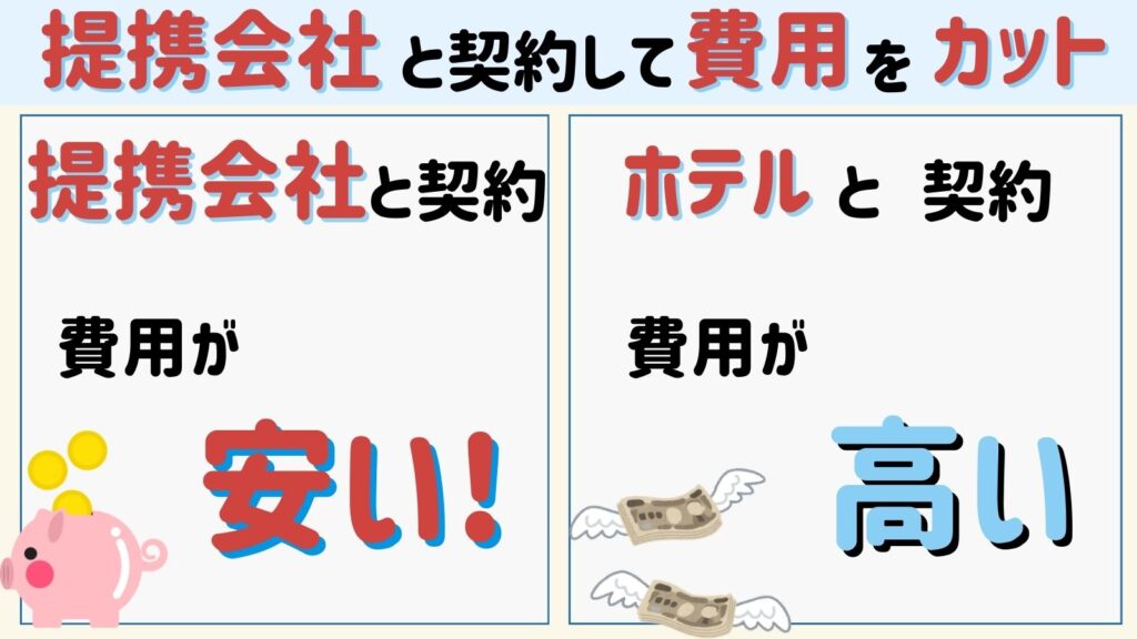 提携会社と契約して費用をカット
・提携会社と契約
→費用が安い

・ホテルと契約
→費用が高い