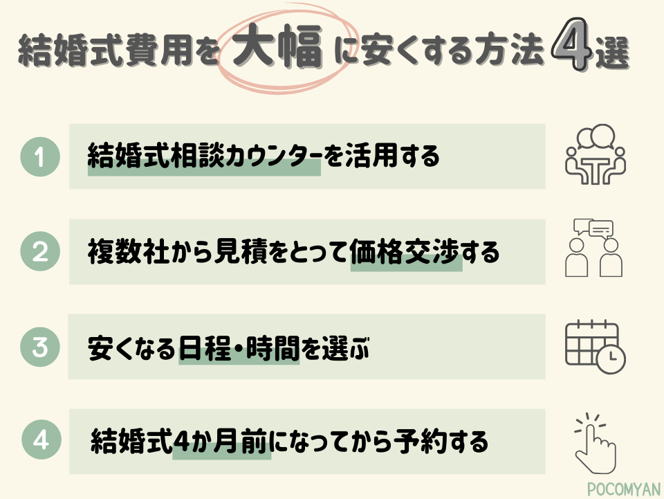 結婚式費用を大幅に安くする方法4選
①結婚式相談カウンターを活用する
②複数社から見積をとって価格交渉する
③やすくなる日程・時間を選ぶ
④結婚式4ヶ月前になってから予約する