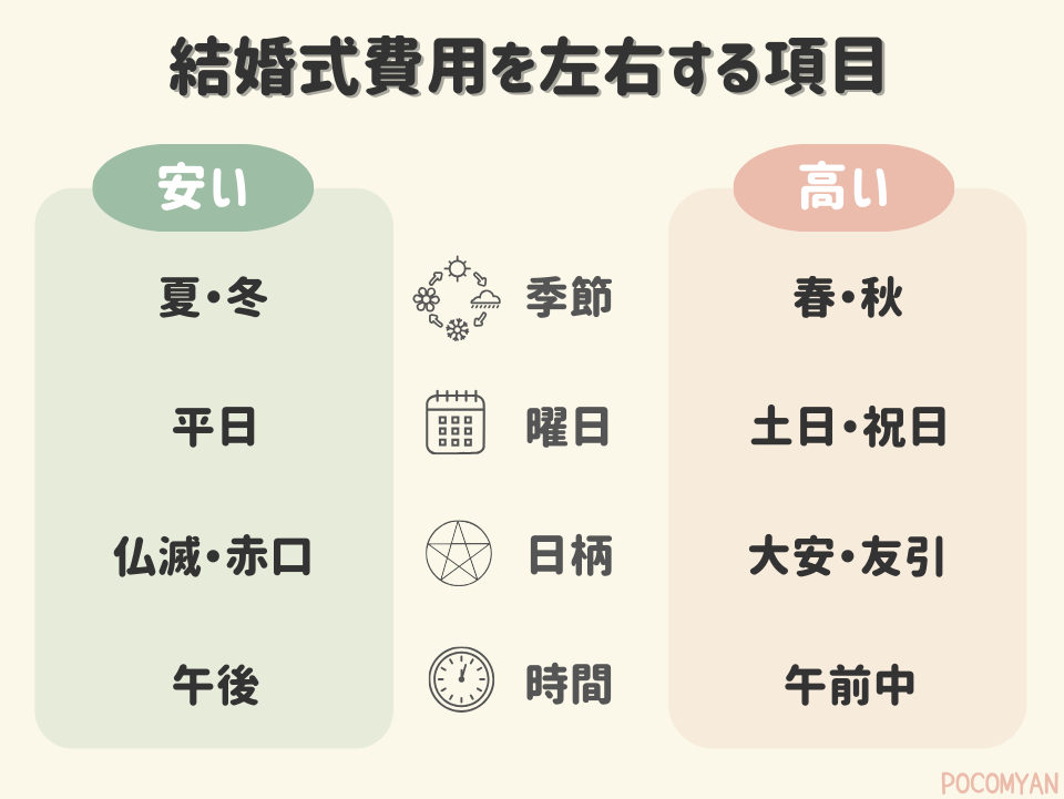 結婚式費用を左右する項目(季節・曜日・日柄・時間)