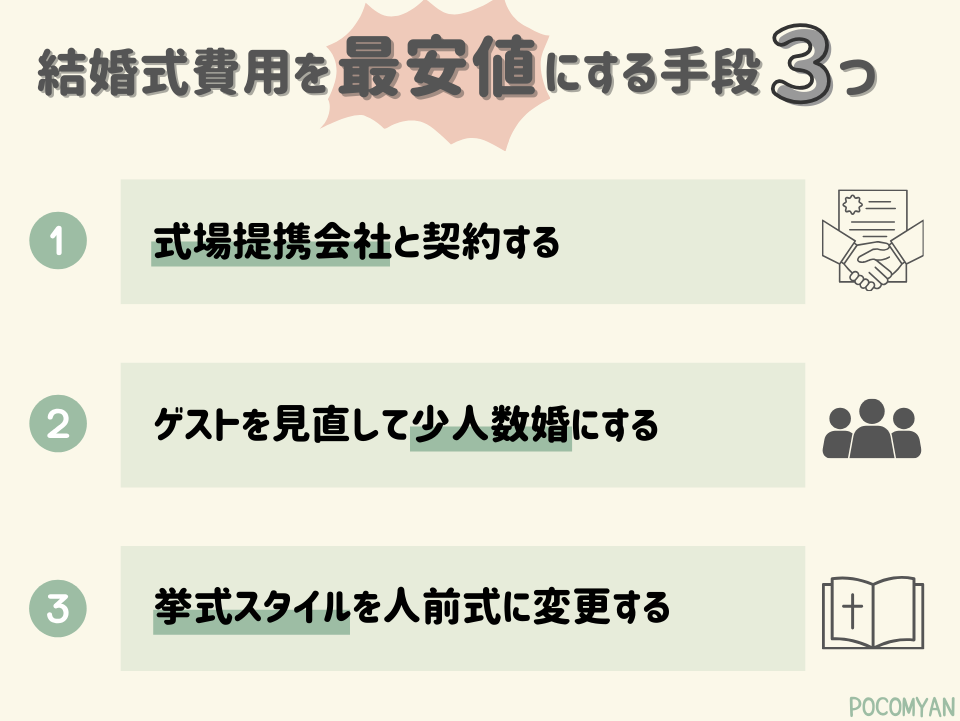 結婚式費用を最安値にする手段3つ
①式場提携会社と契約する
②ゲストを見直して少人数婚にする
③挙式スタイルを人前式に変更する