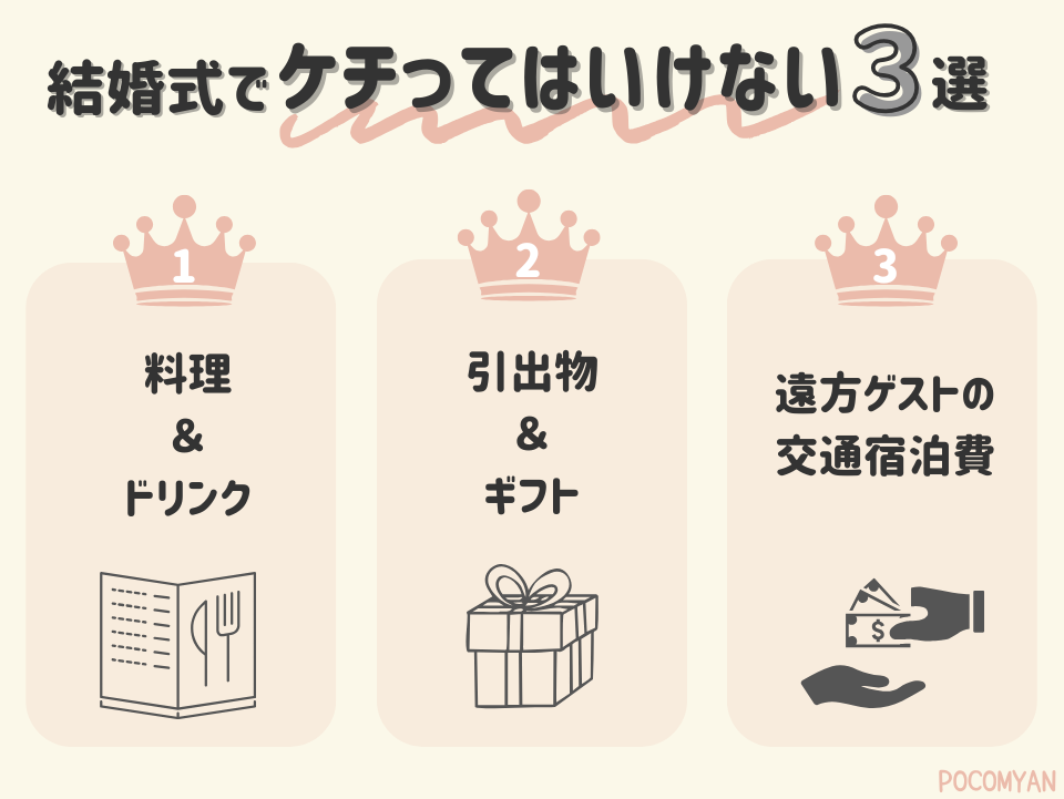 結婚式費用で絶対にケチってはいけないモノ3選
①料理＆ドリンク
②引出物＆ギフト
③遠方ゲストの交通宿泊費