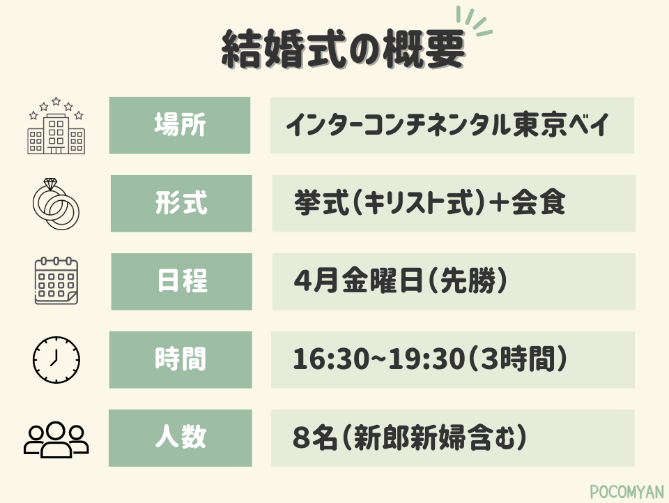 最安値・家族婚の結婚式概要
・場所：インターコンチネンタル東京ベイ
・形式：挙式（キリスト式）＋会食
・日程：4月金曜日（先勝）
・時間：16:30〜19:30（3時間）
・人数：8名（新郎新婦含む）