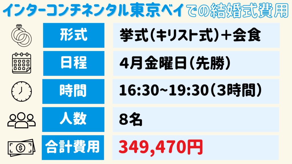 インターコンチネンタルホテル東京ベイでの結婚式費用
・形式：挙式（キリスト式）＋会食
・日程：4月金曜日（先勝）
・時間：16:30〜19:30（3時間）
・人数：8名
・合計費用：349,470円