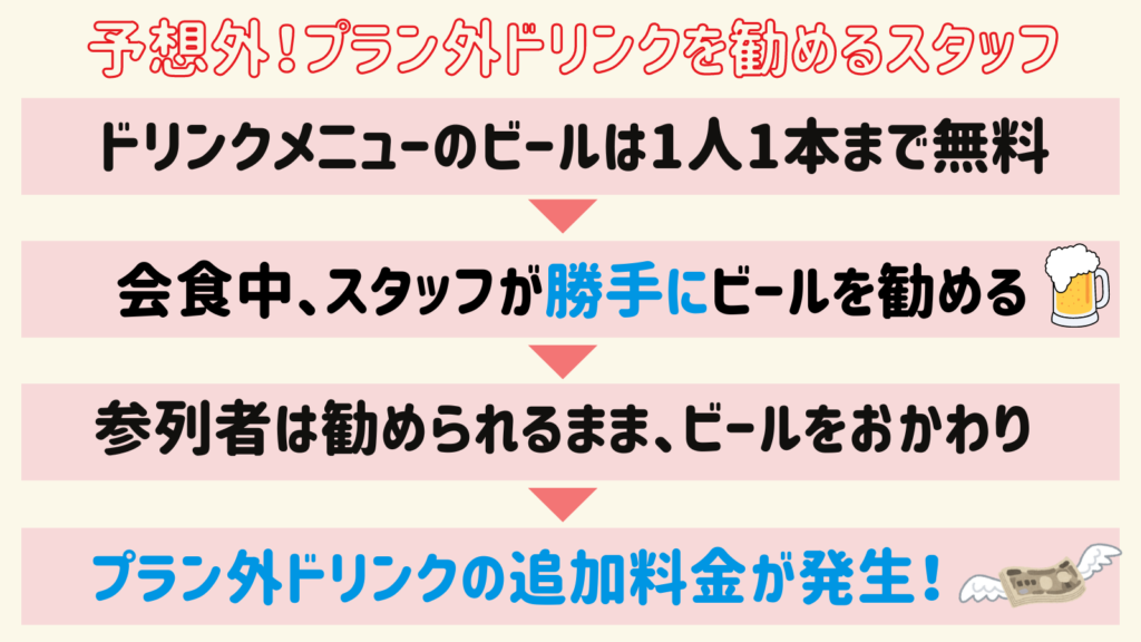 予想外！プラン外ドリンクを勧めるスタッフ
ドリンクメニューのビールは1人1本まで無料
↓
会食中、スタッフが勝手にビールを勧める
↓
参列者は勧められるまま、びーるをおかわり
↓
プラン外ドリンクの追加料金が発生！