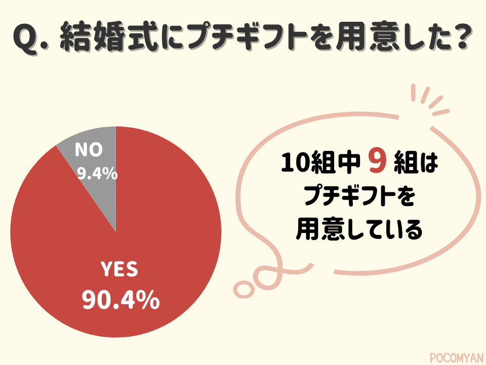結婚式にプチギフトを用意した割合（ゼクシィトレンド調査2024より）