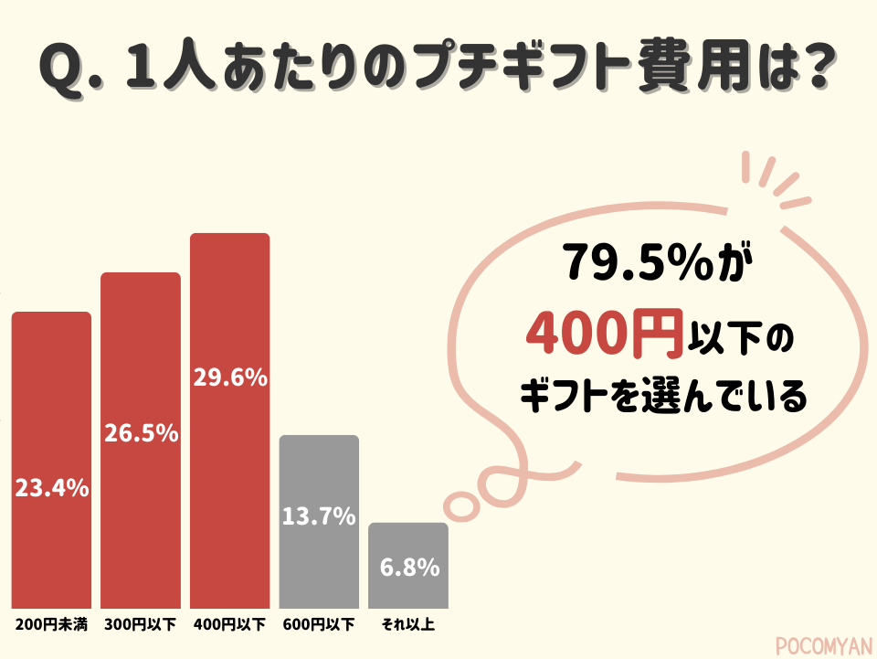 結婚式に用意したプチギフトの1人あたり費用（ゼクシィトレンド調査2024より）
