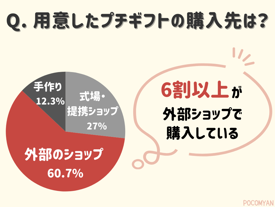 結婚式に用意したプチギフトの購入先（ゼクシィトレンド調査2024より）