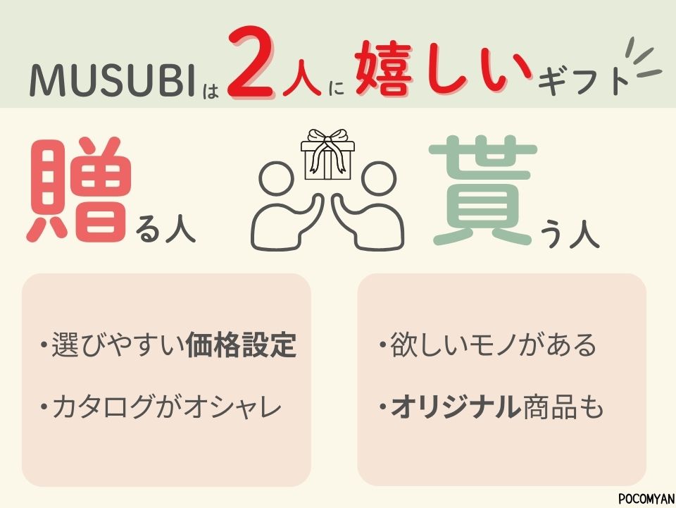 musubiは贈る人・貰う人の2人が嬉しい
●贈る人
・選びやすい価格設定
・カタログがオシャレ
●貰う人
・欲しいモノがある
・オリジナル商品も