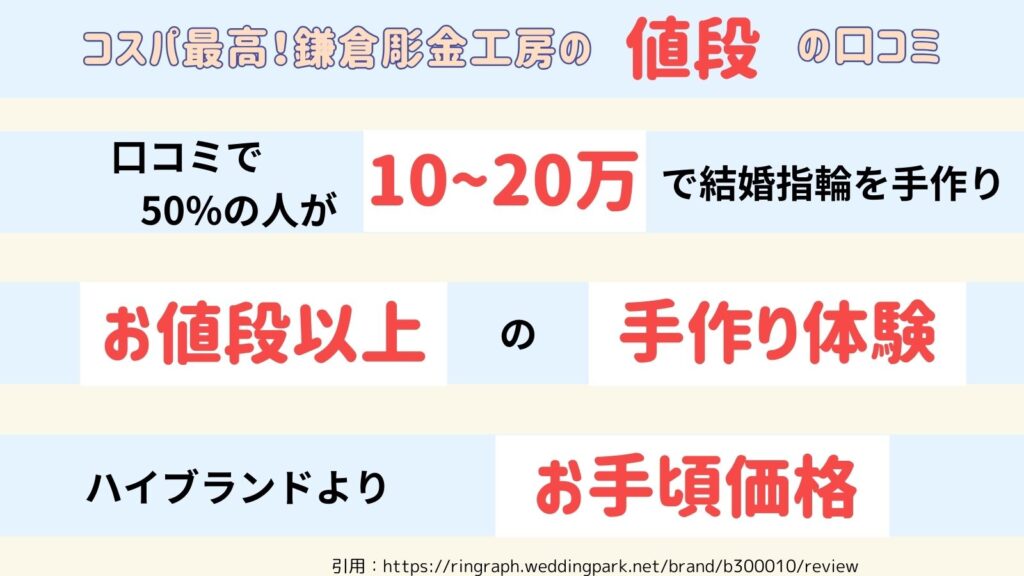 コスパ最高！鎌倉彫金工房の値段の口コミ
・口コミで50％の人が「10~20万」で結婚指輪を手作り
・お値段以上の手作り体験
・ハイブランドよりお手頃価格