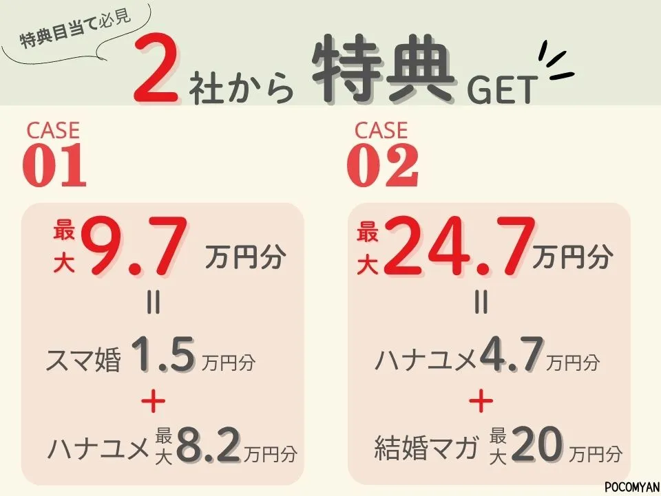 ブライダルフェアで2社から特典をGETする方法 ・方法① スマ婚で1.5万円分GET +ハナユメで8.2万円分GET ・方法② ハナユメ4.7万円分 +結婚スタイルマガジンで最大20万円分