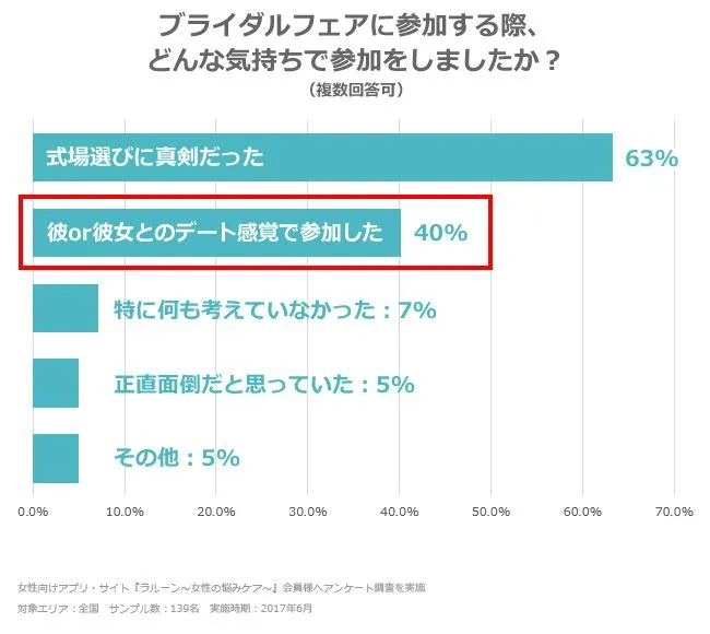 ハナユメのアンケート結果
ブライダルフェア参加者の4割が「デート感覚で参加した」と回答