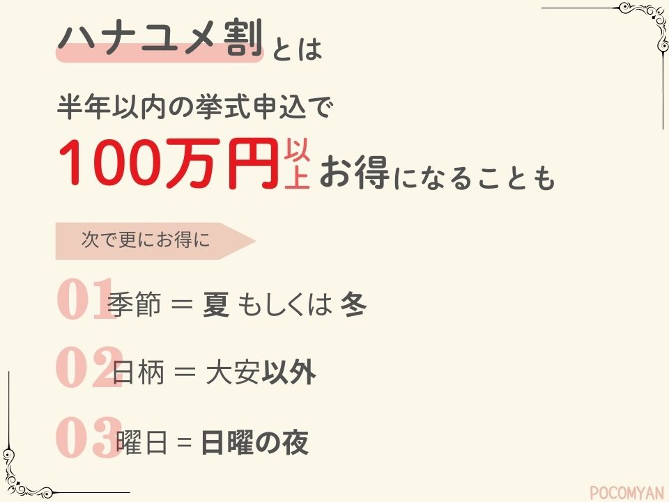 ハナユメ割とは、半年以内の挙式申込で100万円以上お得になることも。
次の条件でもっとお得に
・季節=夏もしくは冬
・日柄=大安以外
・曜日=日曜日の夜