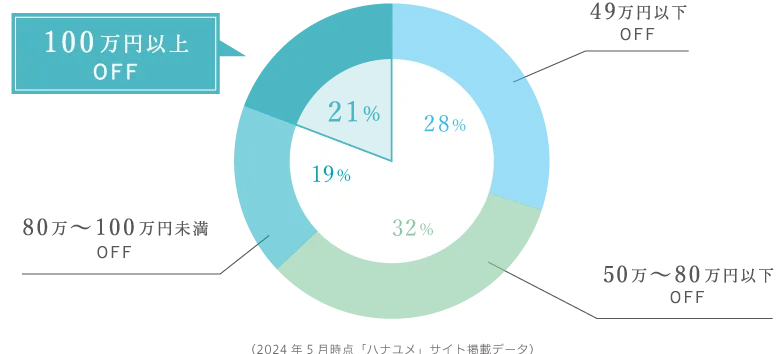 ハナユメでは、実際に、利用者の80%が100万円未満の割引を受けている