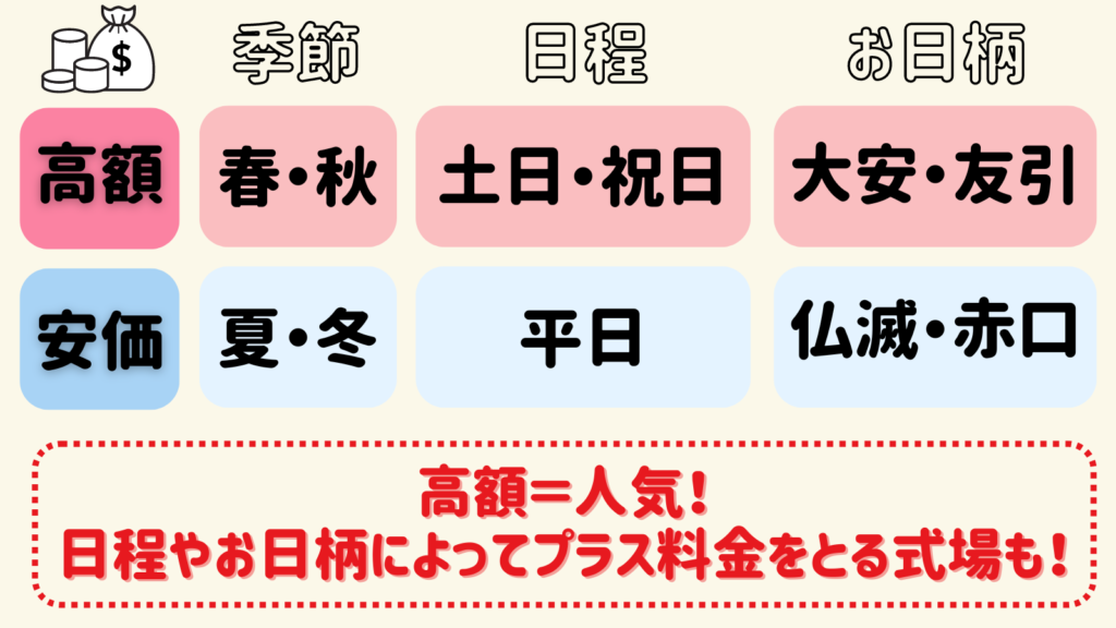 高額なのは
・春と秋
・土日祝日
・大安と友引

安価なのは
・夏と冬
・平日
・仏滅と赤口

高額＝人気！
日程やお日柄によってプラス料金をとる式場も！