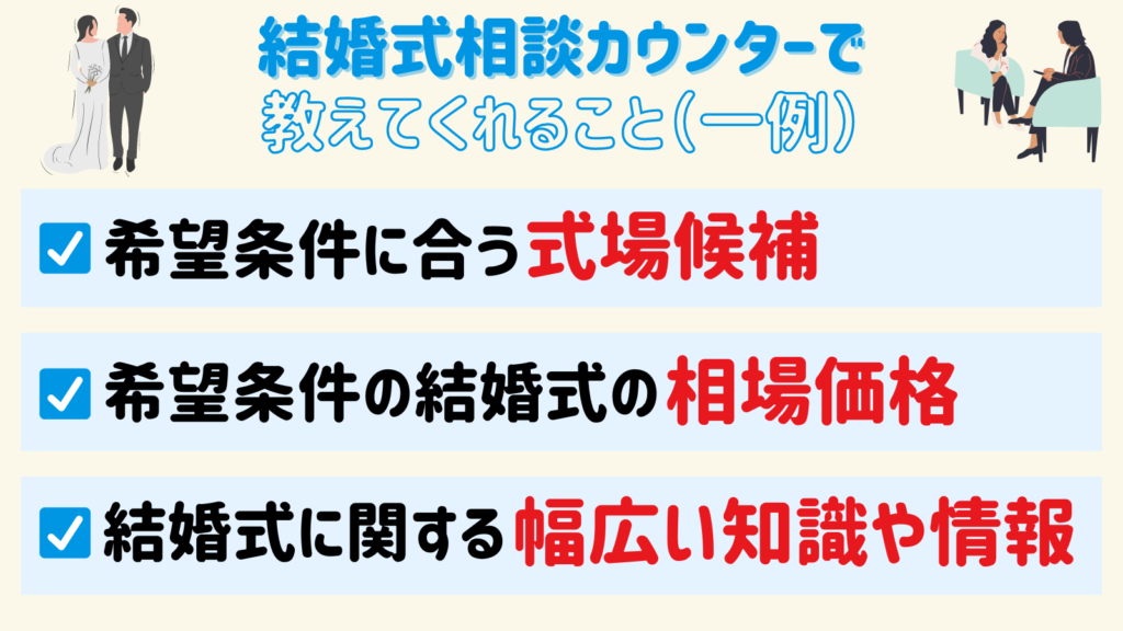 結婚式相談カウンターで教えてくれること（一例）
・希望条件に合う式場候補
・希望条件の結婚式の相場価格
・結婚式に関する幅広い知識や情報