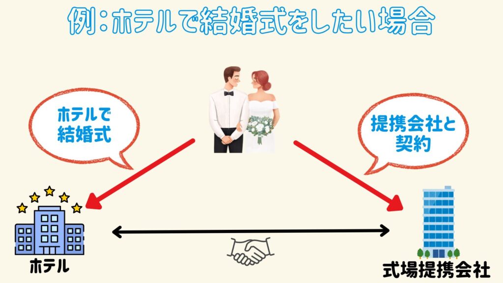 例えばホテルで結婚式をしたい場合、
ホテルの提携会社と契約しても
ホテルで結婚式をすることができます。