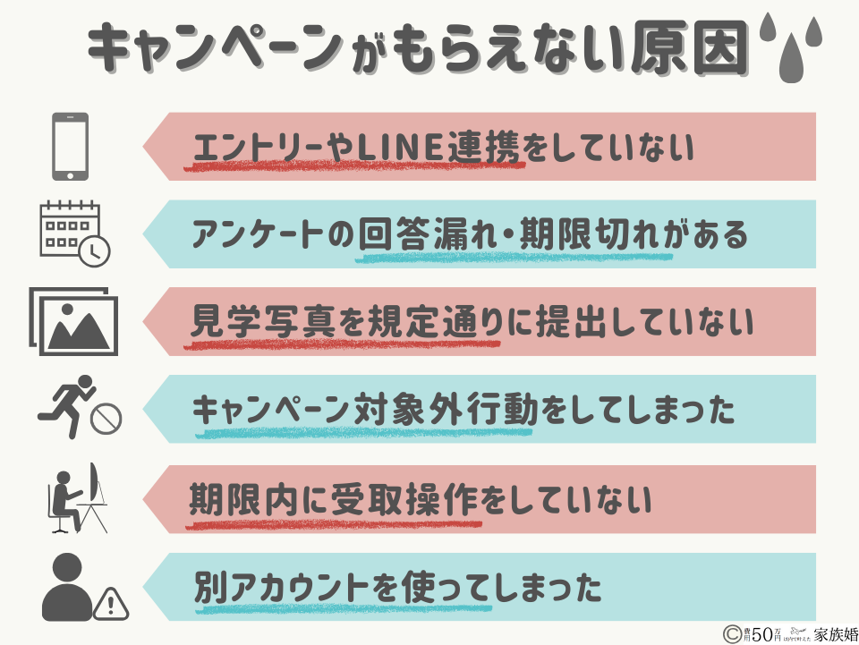 ハナユメキャンペーンがもらえない原因6つ
①エントリーやLINE連携をしていない
②アンケートの回答漏れ・期限切れがある
③見学写真を規定通りに提出していない
④キャンペーン対象外行動をしてしまった
⑤期限内に受け取り操作をしていない
⑥別アカウントを使ってしまった