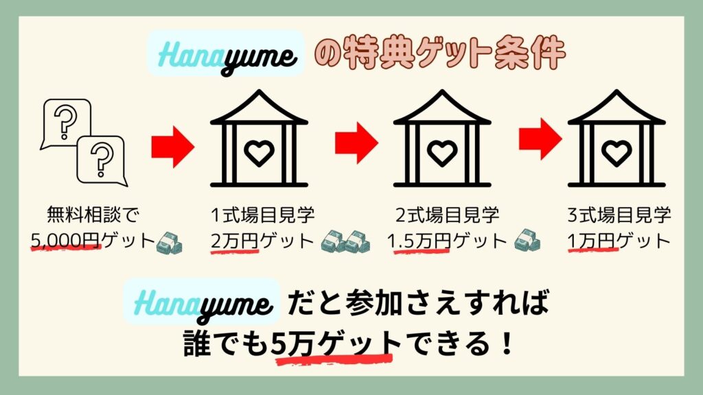 ハナユメの特典ゲット条件
・無料相談で5,000円ゲット
・1式場目の見学で2万円ゲット
・2式場目の見学で1.5万円ゲット
・3式場目の見学で1万円ゲット