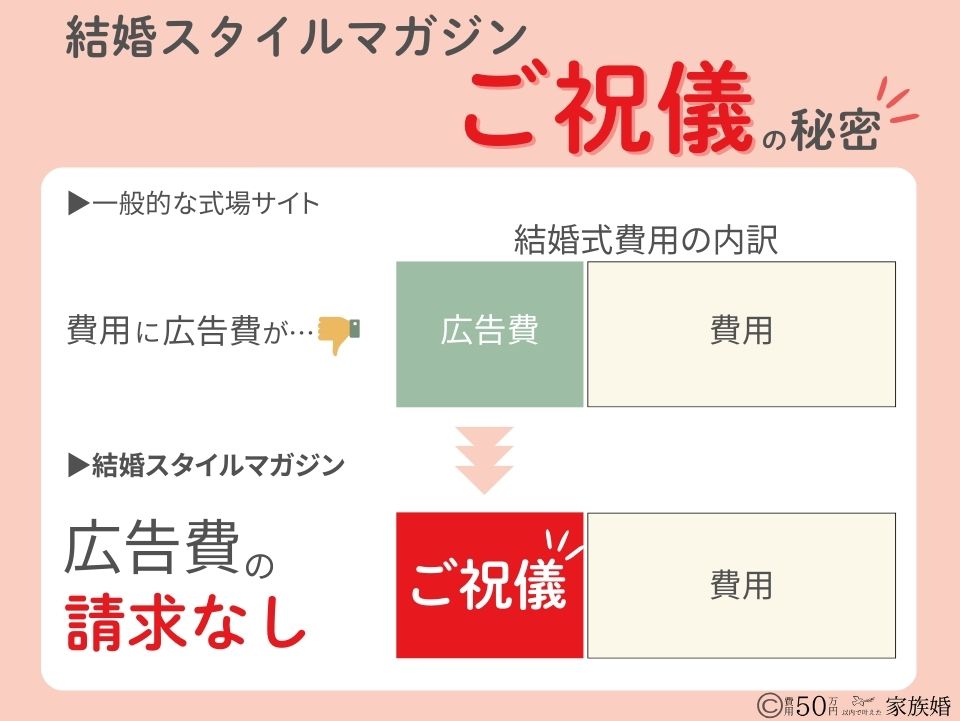 結婚スタイルマガジンのご祝儀の秘密
▶一般的な式場サイト
費用内に広告費がある
▶結婚スタイルマガジン
広告費の請求なし。
その分、ご祝儀として還元