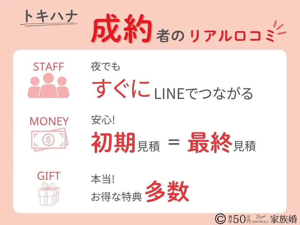 トキハナ成約者のリアル口コミ ①スタッフ ・LINEですぐつながる ・想像をこえたスピード感 ②費用・見積り ・『初期見積=最終見積』で安心 ・費用の増減が明確 ➂特典 ・見掛け倒しでなく本当にお得 ・特典が多数あり