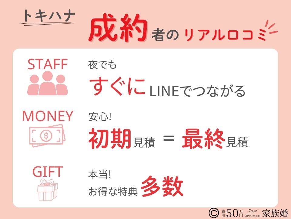 トキハナ成約者のリアル口コミ
①スタッフ
・LINEですぐつながる
・想像をこえたスピード感
②費用・見積り
・『初期見積=最終見積』で安心
・費用の増減が明確
➂特典
・見掛け倒しでなく本当にお得
・特典が多数あり