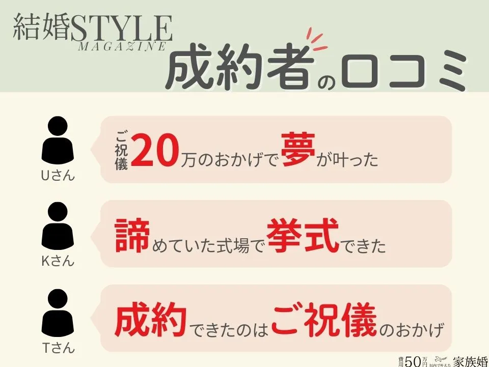 結婚スタイルマガジン成約者の口コミ ①Uさん 『ご祝儀20万のおかげで夢が叶った』 ②Kさん 『諦めていた式場で挙式できた』 ➂Tさん 成約できたのはご祝儀のおかげ