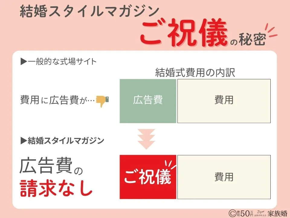 結婚スタイルマガジンのご祝儀の秘密
一般的な式場サイトは費用の中に広告費がある
・結婚スタイルマガジン
広告費の請求なし。
その分、ご祝儀として還元