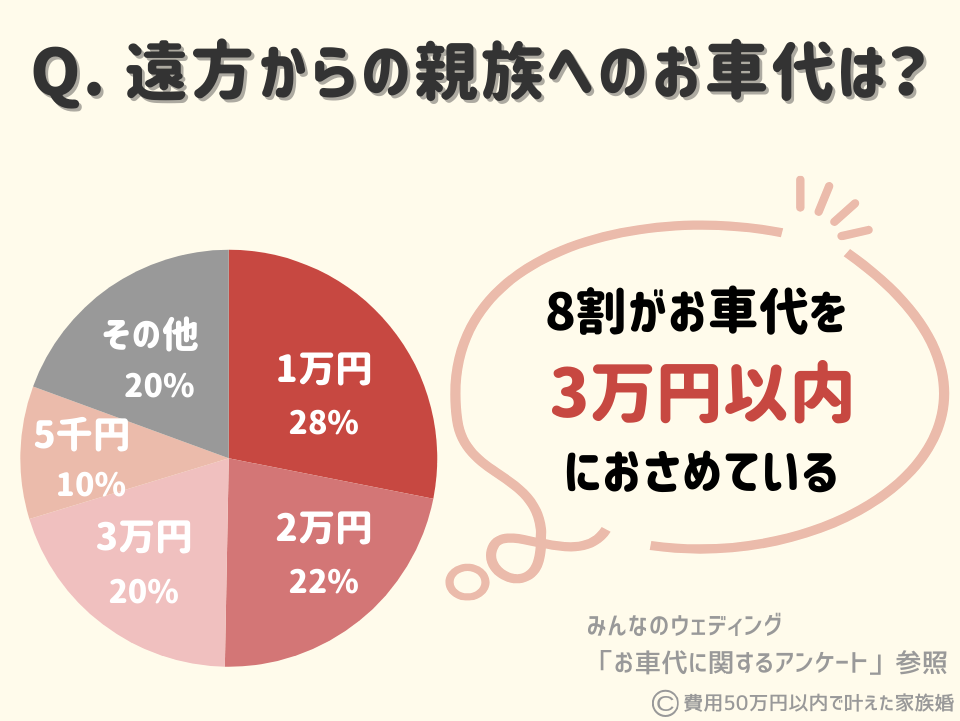 遠方からの親族へのお車代