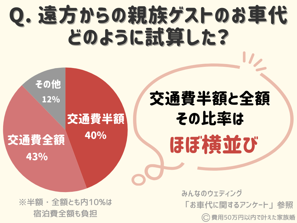 遠方からの親族ゲストのお車代の試算方法