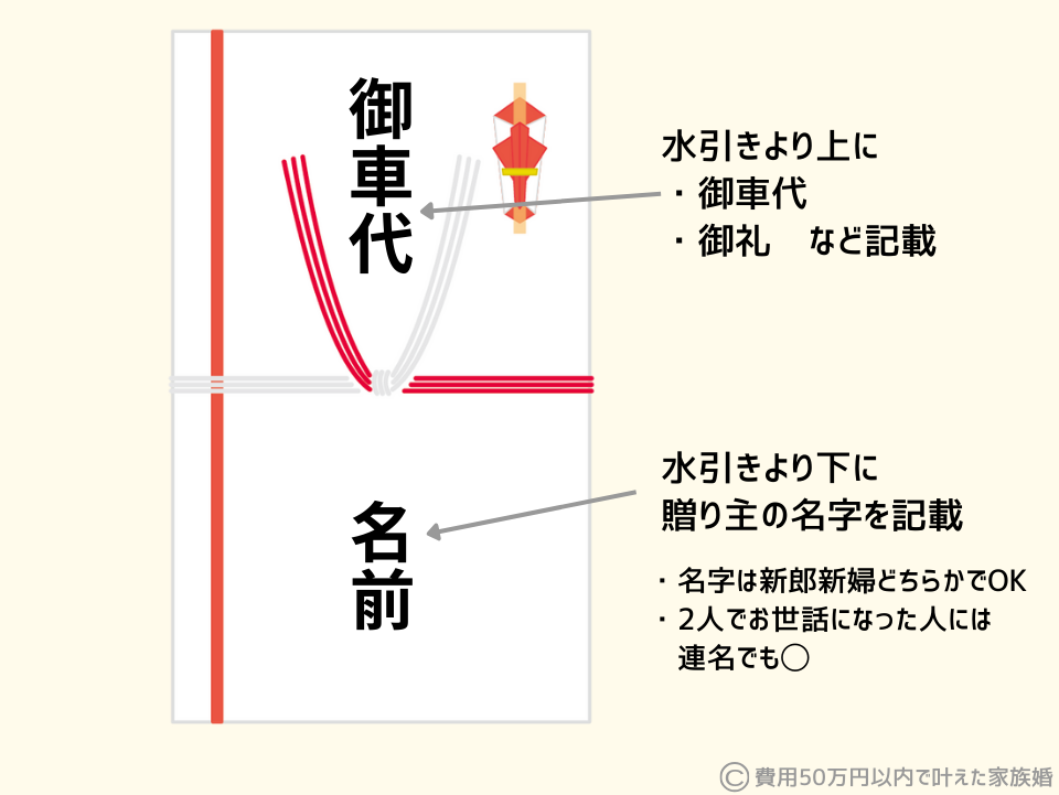 結婚式のお車代|準備ステップ(封筒の表書き)