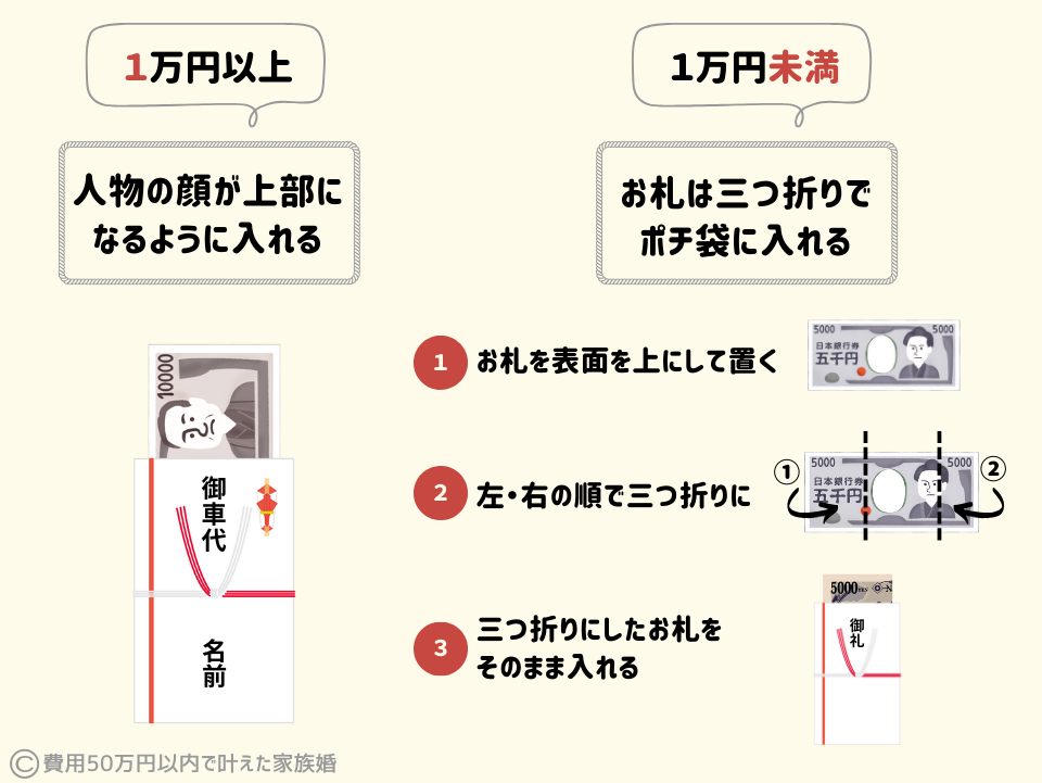 結婚式のお車代|準備ステップ(お札を包む)