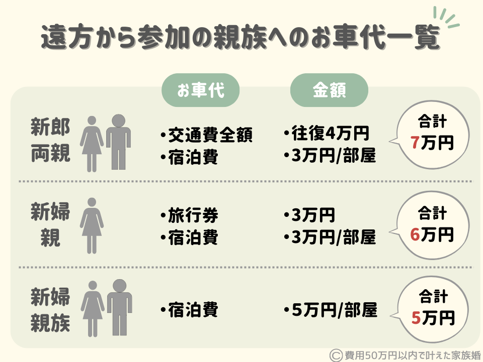 親族へのお車代を現金以外で贈った体験談
