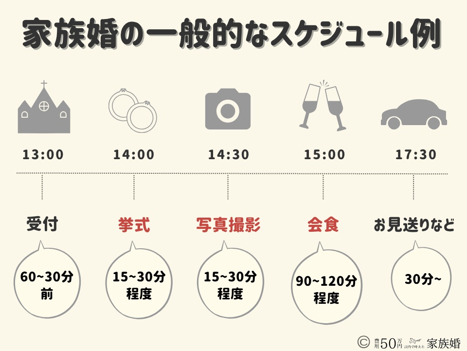 家族婚の一般的なスケジュール