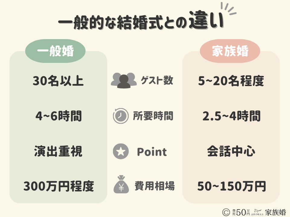 一般的な結婚式と家族婚の違い