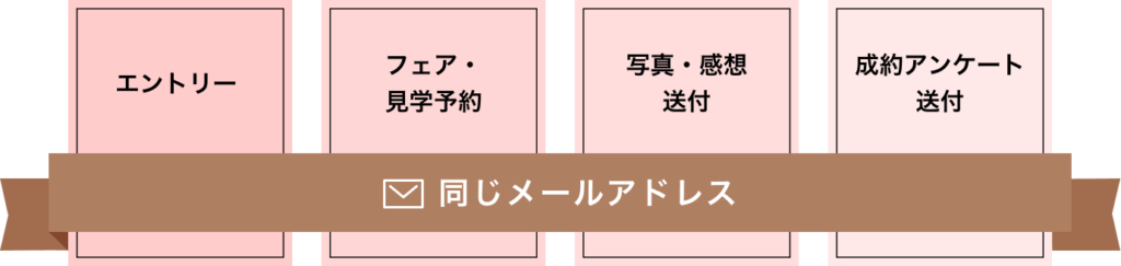 エントリー・見学予約・感想送付・アンケート送付は同じメールアドレスを使う