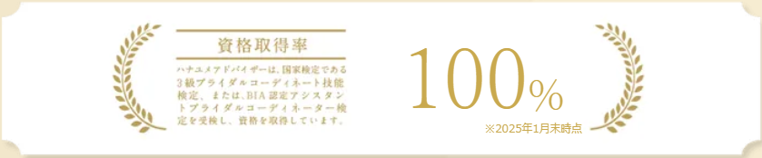 2025年1月末時点、ハナユメの専門アドバイザーは、3級ブライダルコーディネート技能検定取得率100%