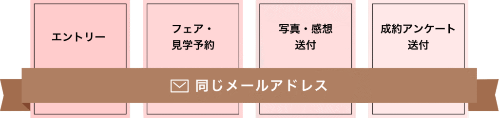 ゼクシィキャンペーンでは、全て同じメールアドレスを使用しましょう。