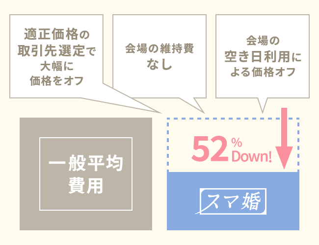 スマ婚の結婚式費用が格安になる仕組み