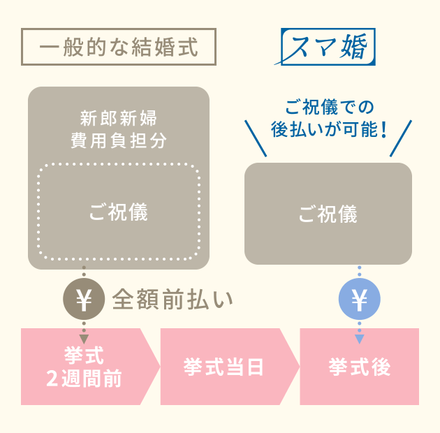 スマ婚は挙式後の後払い可能