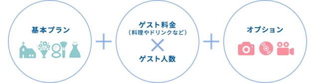 スマ婚の料金プラン
「基本プラン」+「ゲスト料金×人数」+「オプション」