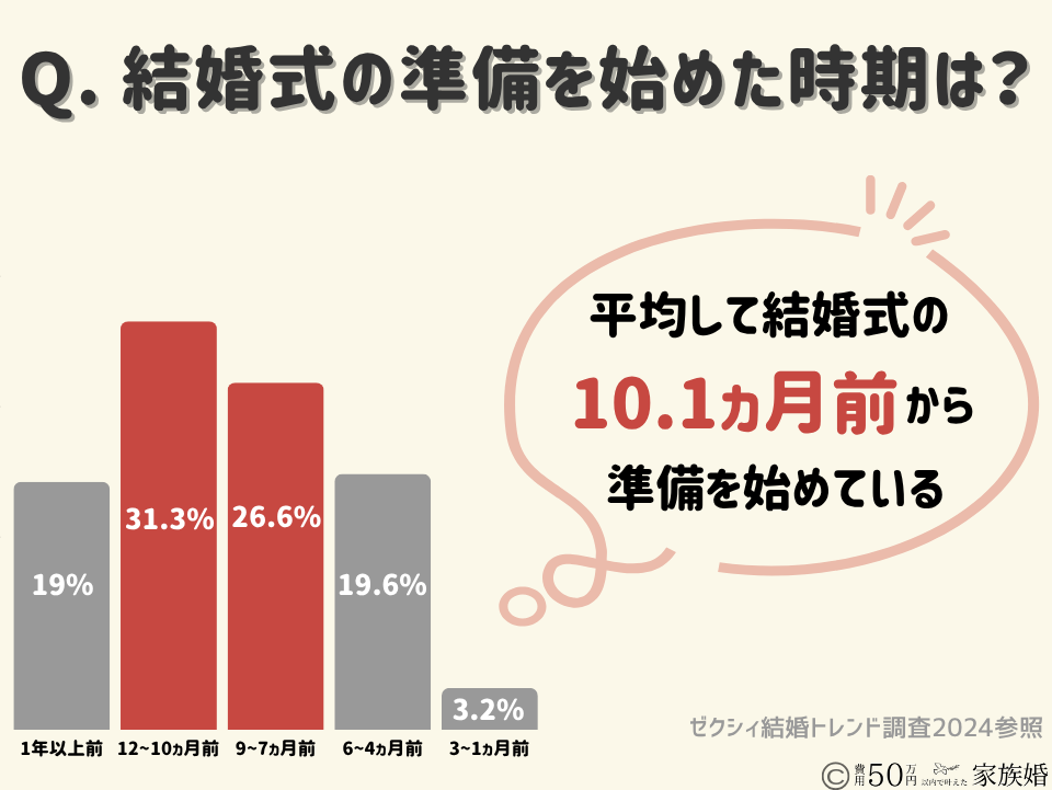 家族のみ結婚式の準備期間｜一般的な結婚式の準備期間