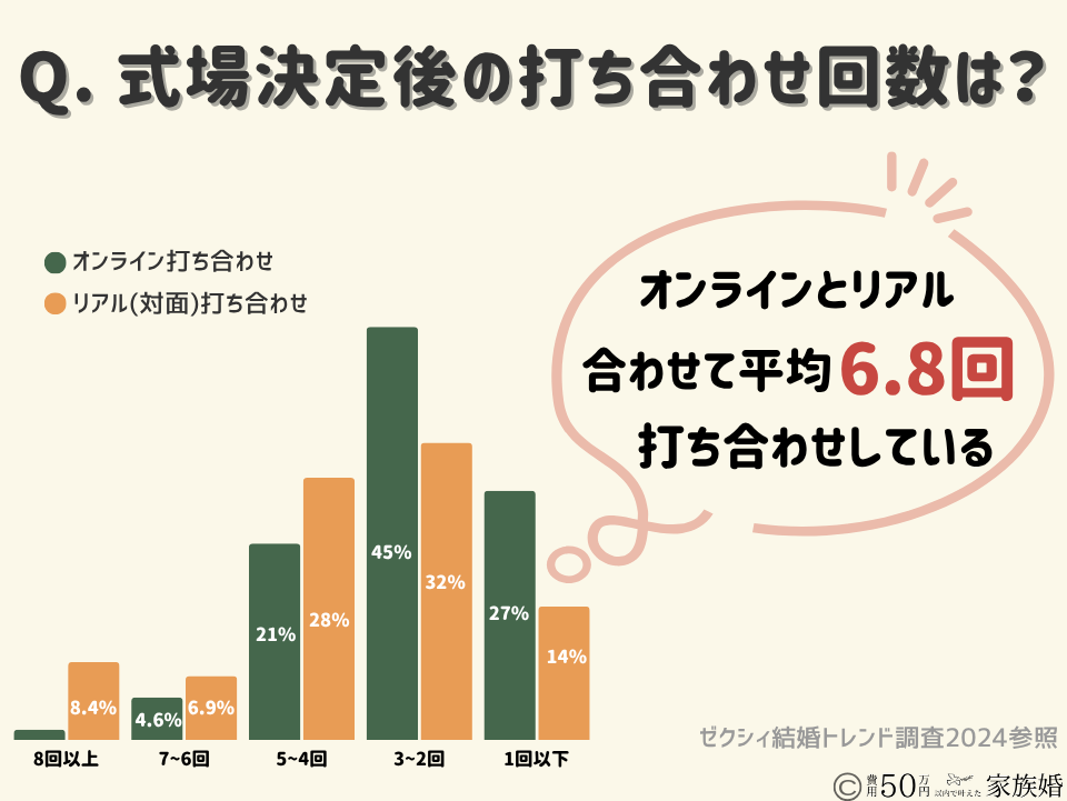家族のみ結婚式の準備期間｜一般的な結婚式の打ち合わせ回数