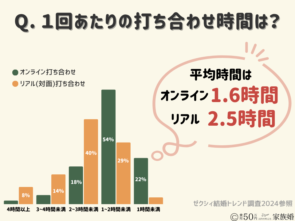 家族のみ結婚式の準備期間｜一般的な結婚式の打ち合わせ時間