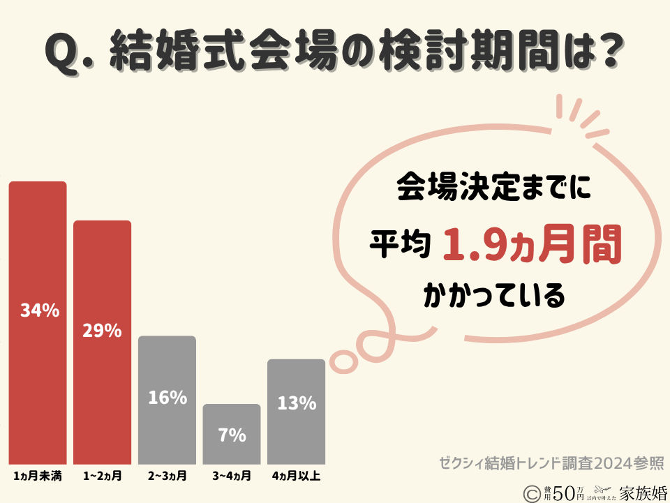 家族婚準備｜効率化のコツ｜結婚式会場の検討期間