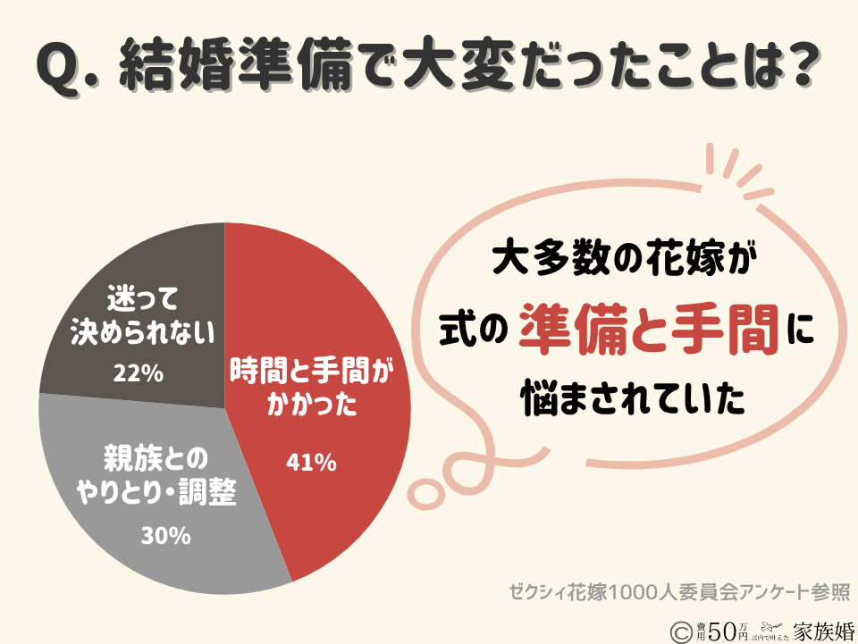 家族婚準備｜効率化のコツ｜結婚式準備で大変だったこと