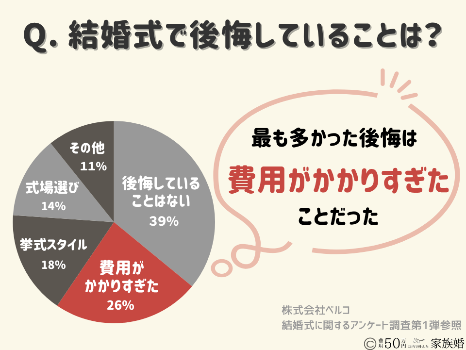 家族婚・親族だの結婚式で後悔する理由⑤費用がかさんだ|結婚式で後悔していること調査結果