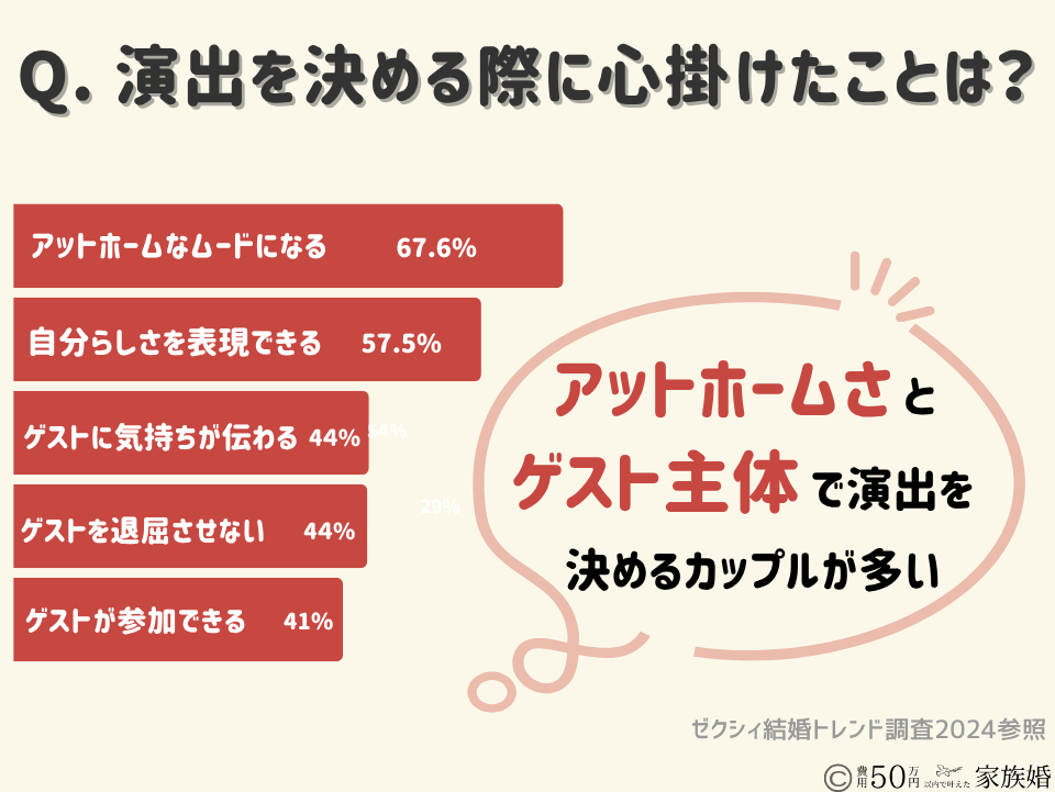家族婚・親族だけの結婚式で後悔する理由③時間を持て余した・間がもたない|演出を決める際に心掛けたこと調査結果