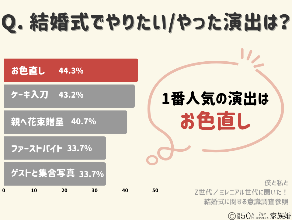 家族婚・親族だけの結婚式で後悔する理由④お色直しをしなかった|結婚式でやりたい/実際にやった演出意識調査